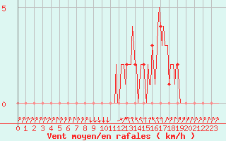 Courbe de la force du vent pour Gap-Sud (05)