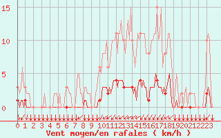 Courbe de la force du vent pour Gros-Rderching (57)