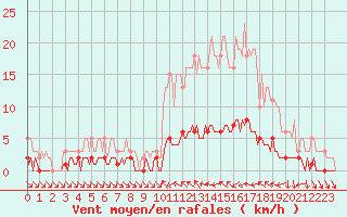 Courbe de la force du vent pour Saint-Antonin-du-Var (83)