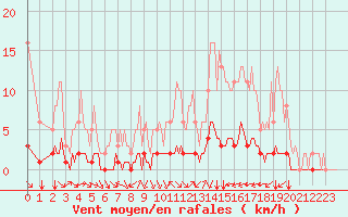 Courbe de la force du vent pour Douzy (08)