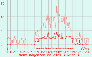 Courbe de la force du vent pour Douzy (08)
