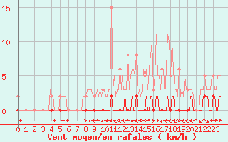 Courbe de la force du vent pour Haegen (67)