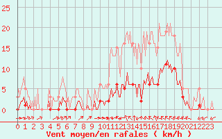 Courbe de la force du vent pour Luc-sur-Orbieu (11)
