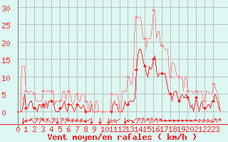 Courbe de la force du vent pour Millau (12)