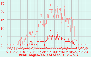 Courbe de la force du vent pour Herbault (41)