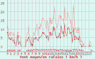 Courbe de la force du vent pour Saint-Martial-de-Vitaterne (17)
