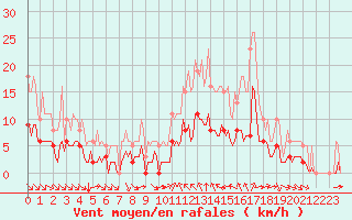 Courbe de la force du vent pour Verges (Esp)