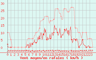 Courbe de la force du vent pour L