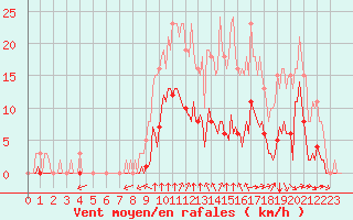 Courbe de la force du vent pour La Chapelle-Montreuil (86)