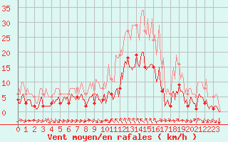 Courbe de la force du vent pour Verges (Esp)