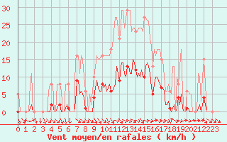 Courbe de la force du vent pour Als (30)