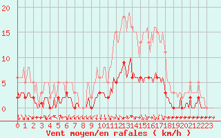 Courbe de la force du vent pour Lagarrigue (81)