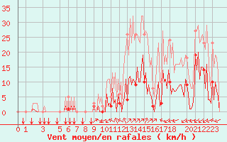 Courbe de la force du vent pour Puy-Saint-Pierre (05)