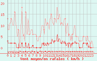 Courbe de la force du vent pour Saint-Laurent Nouan (41)