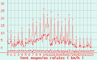 Courbe de la force du vent pour Lobbes (Be)
