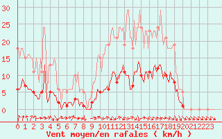 Courbe de la force du vent pour Hd-Bazouges (35)