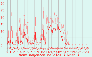 Courbe de la force du vent pour Pont-l