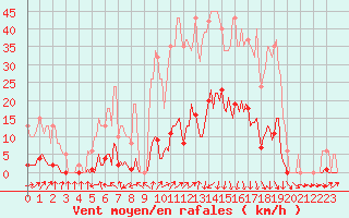 Courbe de la force du vent pour Lamballe (22)