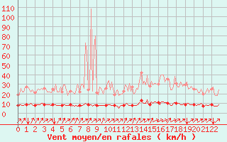 Courbe de la force du vent pour Baraque Fraiture (Be)