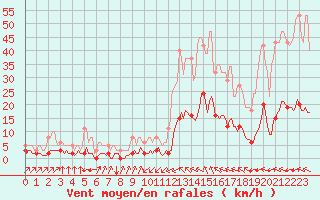 Courbe de la force du vent pour Millau (12)