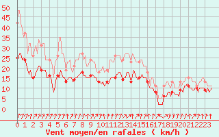 Courbe de la force du vent pour Bulson (08)