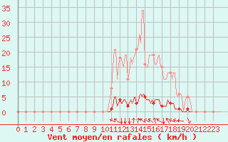 Courbe de la force du vent pour Selonnet (04)