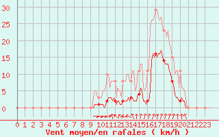 Courbe de la force du vent pour Voinmont (54)