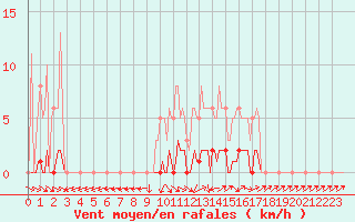 Courbe de la force du vent pour Anglars St-Flix(12)