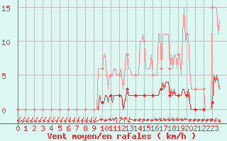 Courbe de la force du vent pour Almenches (61)