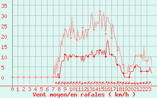 Courbe de la force du vent pour Chailles (41)