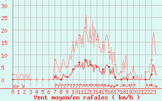 Courbe de la force du vent pour Lagny-sur-Marne (77)