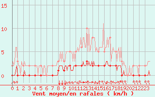 Courbe de la force du vent pour Douzy (08)