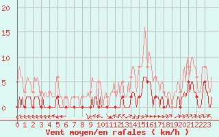 Courbe de la force du vent pour Ciudad Real (Esp)