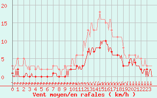 Courbe de la force du vent pour Ancey (21)