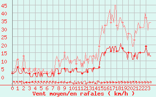 Courbe de la force du vent pour Landser (68)