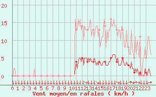 Courbe de la force du vent pour Saint-Philbert-sur-Risle (27)