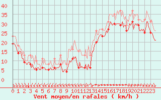 Courbe de la force du vent pour Aytr-Plage (17)