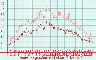 Courbe de la force du vent pour Montroy (17)