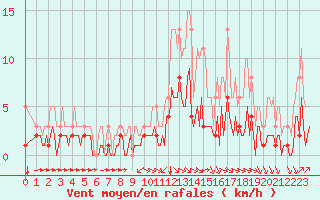 Courbe de la force du vent pour Aniane (34)