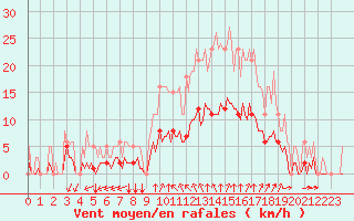 Courbe de la force du vent pour Verges (Esp)