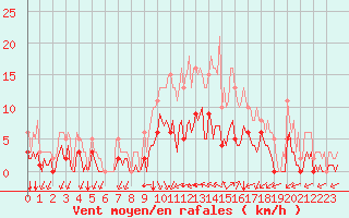 Courbe de la force du vent pour Corny-sur-Moselle (57)