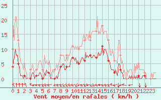 Courbe de la force du vent pour Tauxigny (37)