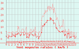 Courbe de la force du vent pour Verges (Esp)