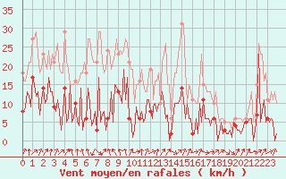 Courbe de la force du vent pour Engins (38)