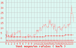 Courbe de la force du vent pour Priay (01)