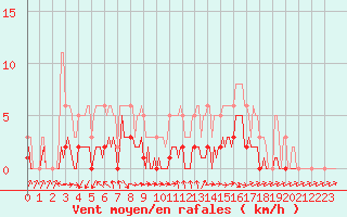 Courbe de la force du vent pour Pouzauges (85)