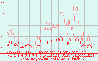 Courbe de la force du vent pour Auffargis (78)