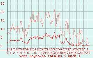 Courbe de la force du vent pour Auffargis (78)