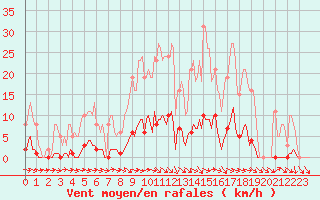 Courbe de la force du vent pour Dounoux (88)