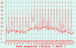 Courbe de la force du vent pour Saverdun (09)